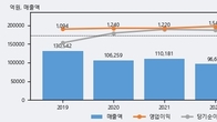 SK네트웍스, 주가와 거래량 동반 상승... 주가 +5.42% ↑