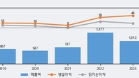 일신석재, 전일 대비 +13.86% 상승... 거래량 전일 3배 이상