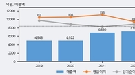 KBI메탈, 주가와 거래량 동반 상승... 주가 +15.8% ↑