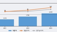 오파스넷, 주가 +10.91% 상승 중... 최근 5거래일 최고 거래량 돌파