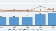 선진뷰티사이언스, 주가와 거래량 동반 상승... 주가 +10.7% ↑