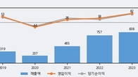 이노메트리, 거래량 강세... 주가는 -5.69% 하락