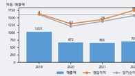 형지I&C, 주가와 거래량 동반 상승... 주가 +7.17% ↑