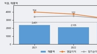현대무벡스, 주가와 거래량 동반 상승... 주가 +7.56% ↑