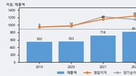 에이치케이, 최근 5거래일 거래량 최고치 돌파... 주가 +8.5% ↑
