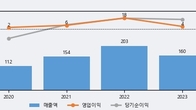 한울반도체, 전일 대비 +7.56% 상승... 거래량 전일 3배 이상