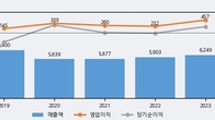 해태제과식품, 주가 +8.8% 상승 중... 최근 5거래일 최고 거래량 돌파
