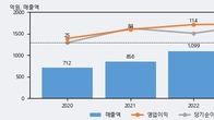 디케이락, 주가와 거래량 동반 상승... 주가 +6.43% ↑