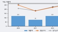 오비고, 최근 5거래일 거래량 최고치 돌파... 주가 +8.65% ↑