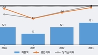오비고, 최근 5거래일 거래량 최고치 돌파... 주가 +8.65% ↑
