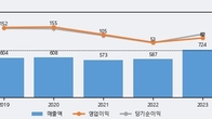 옵투스제약, 최근 5거래일 거래량 최고치 돌파... 주가 +7.6% ↑