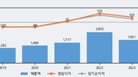 뉴프렉스, 주가와 거래량 동반 상승... 주가 +7.69% ↑