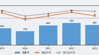 서암기계공업, 거래량 증가하며 주가 상승... 주가 +6.14% ↑