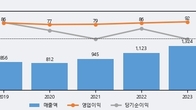 갤럭시아머니트리, 주가와 거래량 모두 강세... 최근 5거래일 최고 거래량 돌파