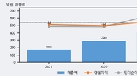 넥스턴바이오, 전일 대비 거래량 3배 이상 급증... 주가 +7.36% ↑