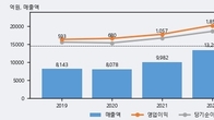 송원산업, 최근 5거래일 거래량 최고치 돌파... 주가 +7.65% ↑