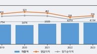 삼양패키징, 거래량 증가하며 주가 하락... -3.64% ↓
