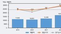 화신, 주가와 거래량 동반 상승... 주가 +16.09% ↑