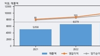 화승알앤에이, 주가 +7.67% 상승 중... 최근 5거래일 최고 거래량 돌파