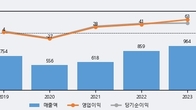 TJ미디어, 최근 5거래일 거래량 최고치 돌파... 주가 +7.89% ↑