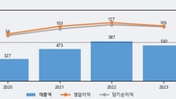 공구우먼, 주가와 거래량 동반 상승... 주가 +5.08% ↑