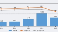 코웰패션, 최근 5거래일 거래량 최고치 돌파... 주가 +5.68% ↑