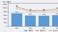 애경산업, 주가와 거래량 동반 상승... 주가 +5.99% ↑