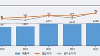 휴니드, 거래량 증가하며 주가 상승... 주가 +4.67% ↑