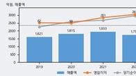 제주반도체, 거래량 증가하며 주가 상승... 주가 +14.78% ↑