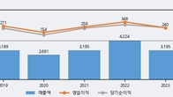 에스티아이, 최근 5거래일 거래량 최고치 돌파... 주가 +13.68% ↑