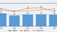 iMBC, 주가와 거래량 동반 상승... 주가 +8.7% ↑