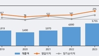 상신브레이크, 거래량 증가하며 주가 상승... 주가 +8.01% ↑