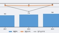 핑거스토리, 주가 +5.18% 상승 중... 거래량 급증