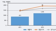 디와이씨, 주가와 거래량 동반 상승... 주가 +5.35% ↑