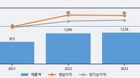디와이씨, 주가와 거래량 동반 상승... 주가 +5.35% ↑