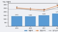 한일단조, 주가 +18.18% 상승 중... 최근 5거래일 최고 거래량 돌파