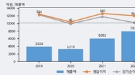 서진시스템, 최근 5거래일 거래량 최고치 돌파... 주가 +7.46% ↑