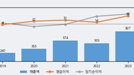 동신건설, 거래량 증가하며 주가 상승... 주가 +9.92% ↑