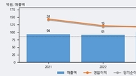 이노진, 주가 +10.05% 상승 중... 최근 5거래일 최고 거래량 돌파