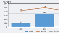 제이아이테크, 거래량 증가하며 주가 상승... 주가 +5.76% ↑
