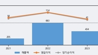 제이아이테크, 거래량 증가하며 주가 상승... 주가 +5.76% ↑