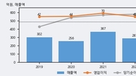 알로이스, 거래량 증가하며 주가 상승... 주가 +9.85% ↑
