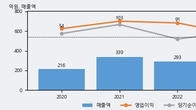 코퍼스코리아, 최근 5거래일 거래량 최고치 돌파... 주가 +29.95% ↑