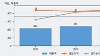 씨엔알리서치, 주가와 거래량 모두 강세... 최근 5거래일 최고 거래량 돌파