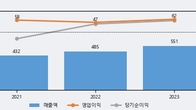 씨엔알리서치, 주가와 거래량 모두 강세... 최근 5거래일 최고 거래량 돌파