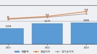 화승알앤에이, 전일 대비 거래량 3배 이상 급증... 주가 +4.97% ↑