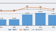 에스에이엠티, 주가 +5.11% 상승 중... 최근 5거래일 최고 거래량 돌파