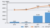 SGC에너지, 전일 대비 +3.4% 상승... 거래량 전일 3배 이상