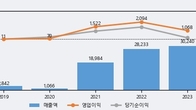 SGC에너지, 전일 대비 +3.4% 상승... 거래량 전일 3배 이상