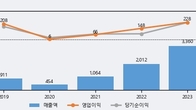 코윈테크, 주가와 거래량 모두 강세... 최근 5거래일 최고 거래량 돌파